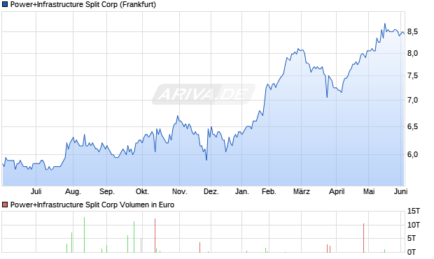 Power+Infrastructure Split Aktie Chart