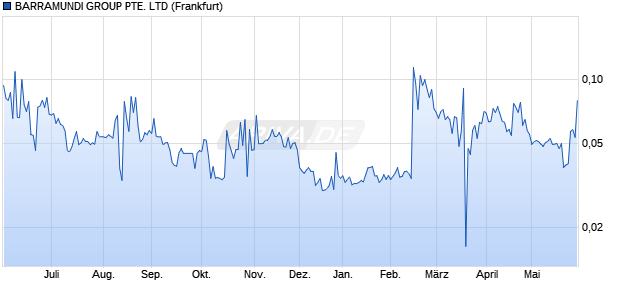 BARRAMUNDI GROUP PTE. Aktie Chart
