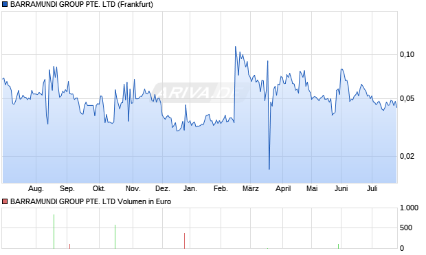 BARRAMUNDI GROUP PTE. Aktie Chart