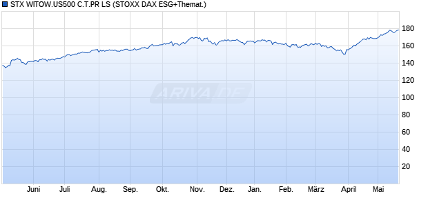 STX WITOW.US500 C.T.PR LS Chart