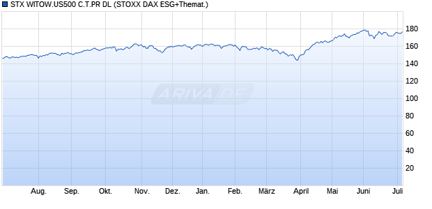 STX WITOW.US500 C.T.PR DL Chart