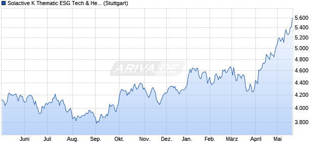 Solactive K Thematic ESG Tech & Healthcare Index N. Chart