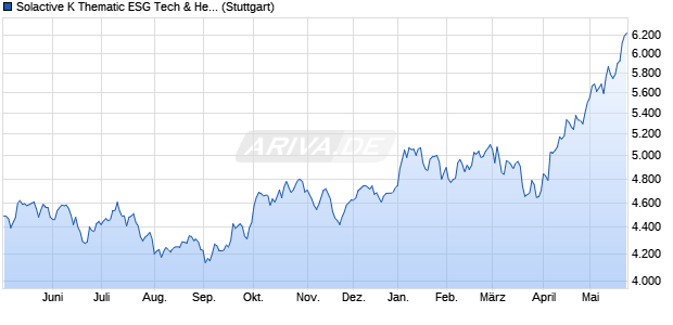 Solactive K Thematic ESG Tech & Healthcare Index TR Chart