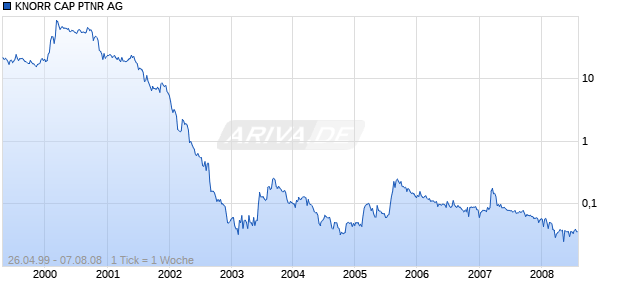KNORR CAP PTNR AG Chart