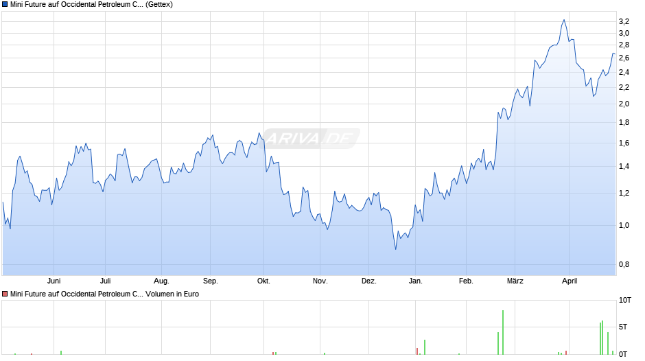 Mini Future auf Occidental Petroleum Corp.  Chart