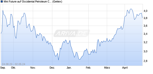 Mini Future auf Occidental Petroleum Corp. [Goldman. (WKN: GX0XR0) Chart