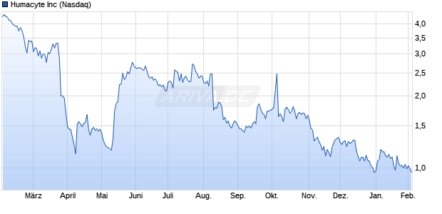 Humacyte Aktie Chart