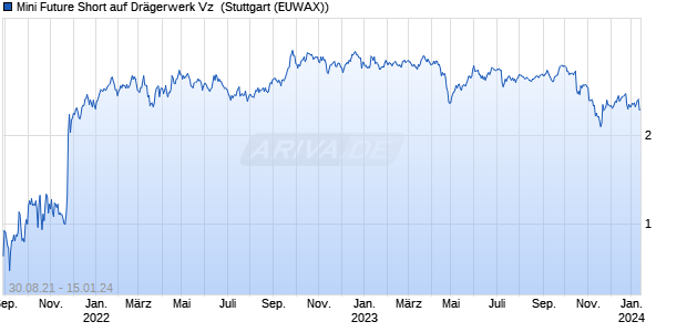 Mini Future Short auf Drägerwerk Vz [Morgan Stanley . (WKN: MA8PGE) Chart