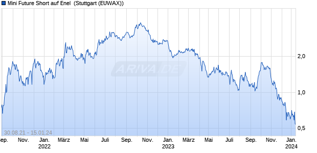 Mini Future Short auf Enel [Morgan Stanley & Co. Inter. (WKN: MA8PG9) Chart