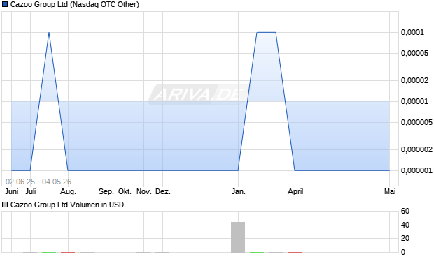 Cazoo Group Aktie Chart