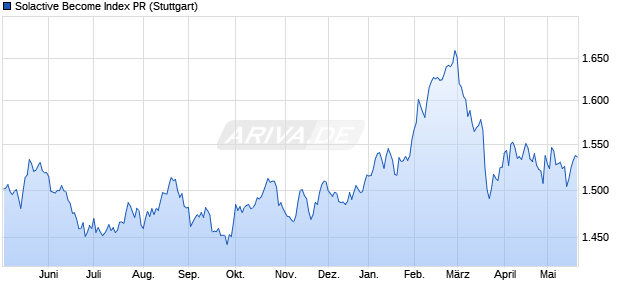 Solactive Become Index PR Chart