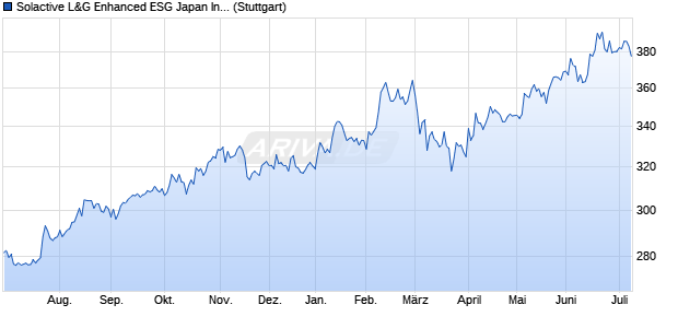 Solactive L&G Enhanced ESG Japan Index TR Chart