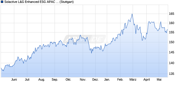 Solactive L&G Enhanced ESG APAC ex JP Index PR Chart