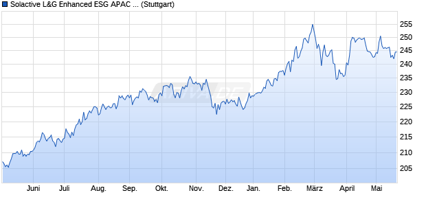 Solactive L&G Enhanced ESG APAC ex JP Index NTR Chart