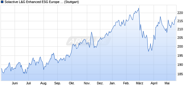 Solactive L&G Enhanced ESG Europe ex UK Index PR Chart