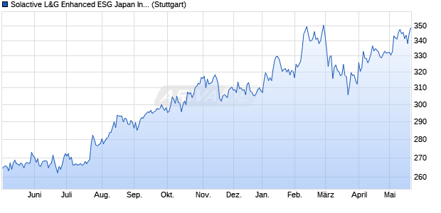 Solactive L&G Enhanced ESG Japan Index NTR Chart