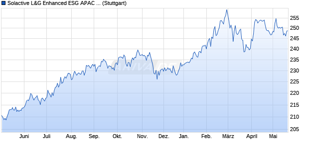 Solactive L&G Enhanced ESG APAC ex JP Index TR Chart
