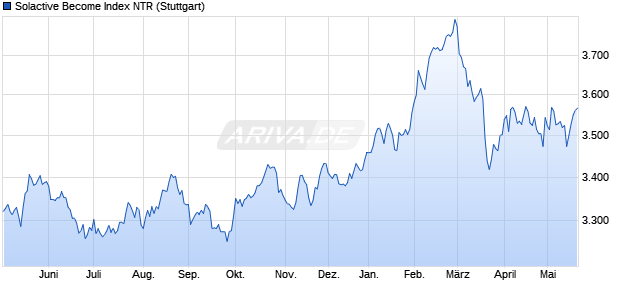 Solactive Become Index NTR Chart