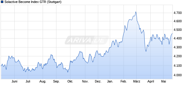 Solactive Become Index GTR Chart