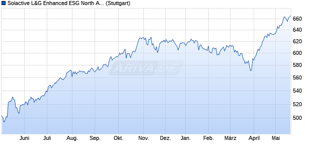 Solactive L&G Enhanced ESG North America Index TR Chart
