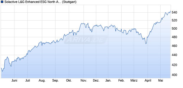 Solactive L&G Enhanced ESG North America Index PR Chart