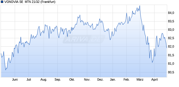 VONOVIA SE  MTN 21/32 (WKN A3MP4V, ISIN DE000A3MP4V7) Chart