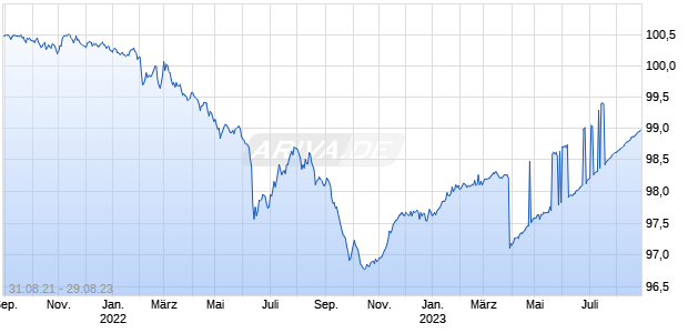 VONOVIA SE  MTN 21/23 Chart