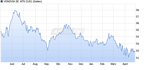 VONOVIA SE  MTN 21/51 (WKN A3MP4W, ISIN DE000A3MP4W5) Chart