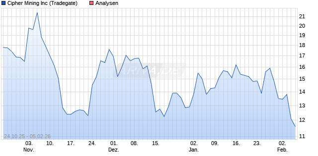 Cipher Mining Inc Aktie