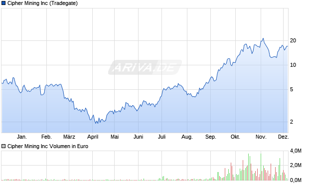 Cipher Mining Aktie Chart