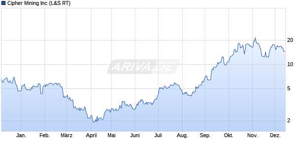 Cipher Mining Aktie Chart