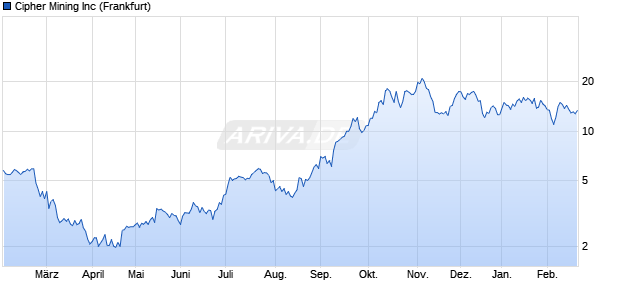 Cipher Mining Aktie Chart