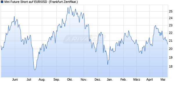 Mini Future Short auf EUR/USD [UBS AG (London)] (WKN: UH1V19) Chart