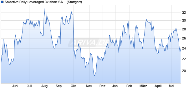 Solactive Daily Leveraged 3x short SASY Index Chart