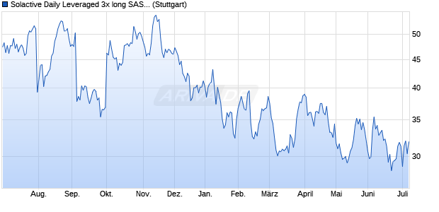 Solactive Daily Leveraged 3x long SASY Index Chart