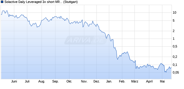 Solactive Daily Leveraged 3x short MRNA Index Chart