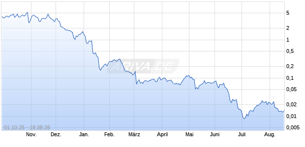 Solactive Daily Leveraged 3x short MRNA Chart