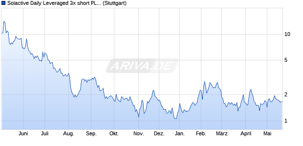 Solactive Daily Leveraged 3x short PLTR Index Chart