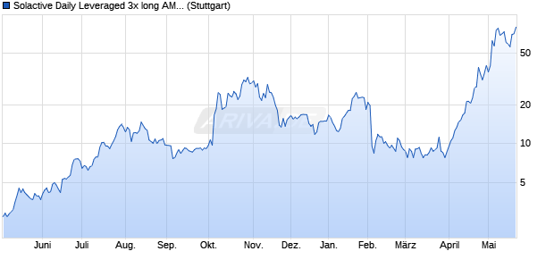 Solactive Daily Leveraged 3x long AMD Index Chart