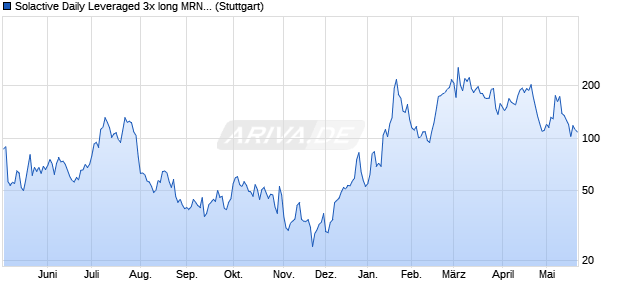Solactive Daily Leveraged 3x long MRNA Index Chart