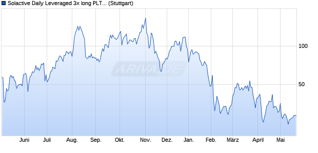 Solactive Daily Leveraged 3x long PLTR Index Chart