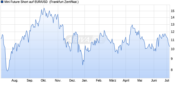 Mini Future Short auf EUR/USD [UBS AG (London)] (WKN: UH2J2E) Chart