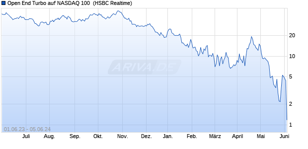 Open End Turbo auf NASDAQ 100 [HSBC Trinkaus & . (WKN: TT8RYS) Chart