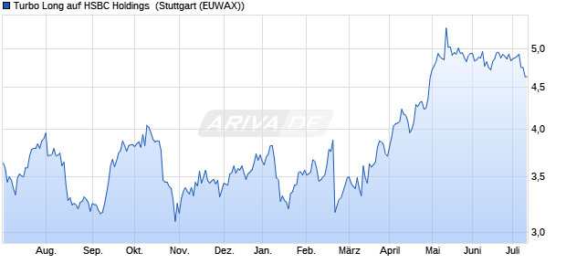 Turbo Long auf HSBC Holdings [Morgan Stanley & C. (WKN: MA8Q7D) Chart