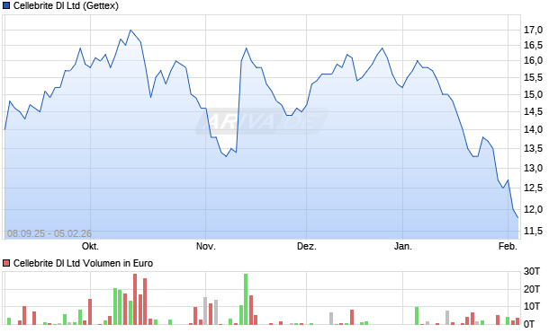 Cellebrite DI Aktie Chart