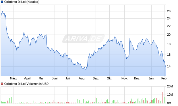 Cellebrite DI Aktie Chart