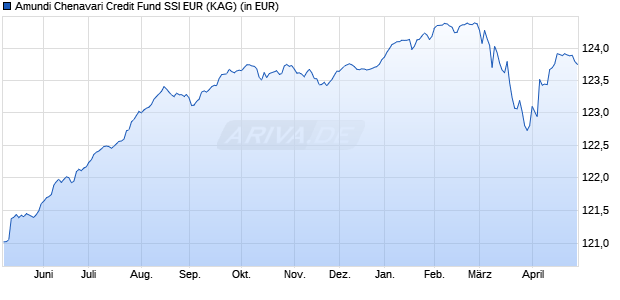 Performance des Amundi Chenavari Credit Fund SSI EUR (ISIN IE00BL71KB37)