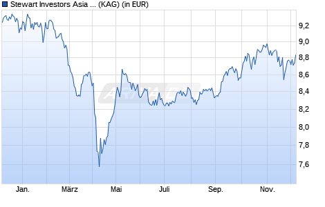 Performance des Stewart Investors Asia Pacific Leaders Fund I USD Acc (ISIN IE000AHU5WZ4)