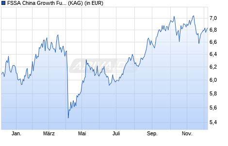 Performance des FSSA China Growth Fund VI USD Dist (ISIN IE00019VAKG2)