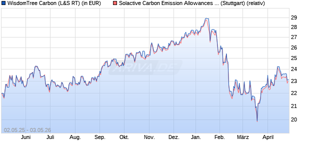 WisdomTree Carbon (WKN: A3GTR6) Chart